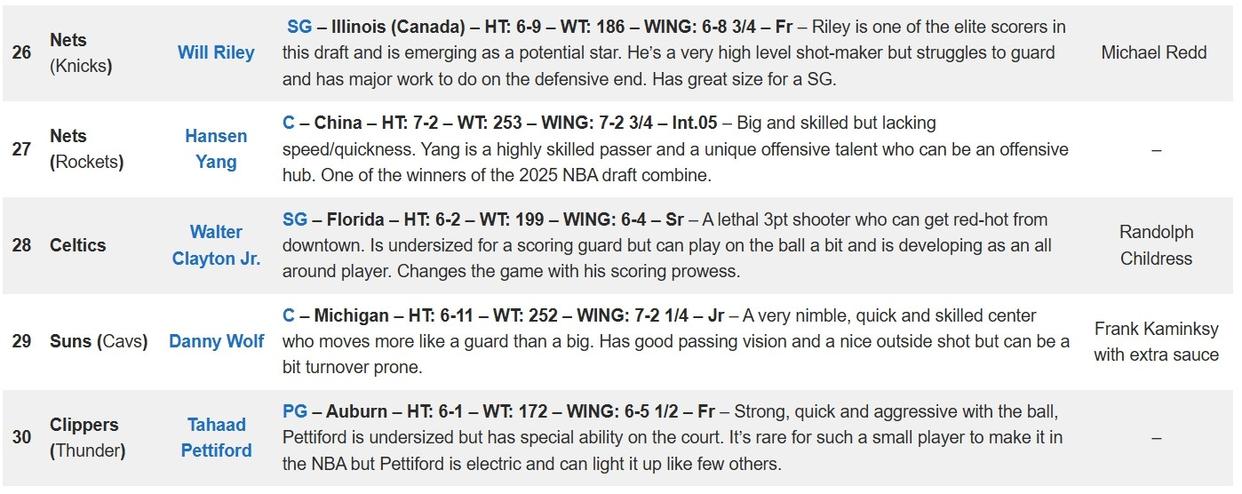 杨瀚森在选秀网站Draft Room的模拟中以第27顺位被篮网选中，冲入首轮